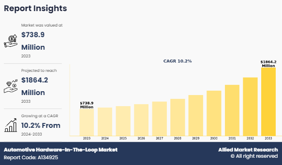 Automotive Hardware-In-The-Loop Market