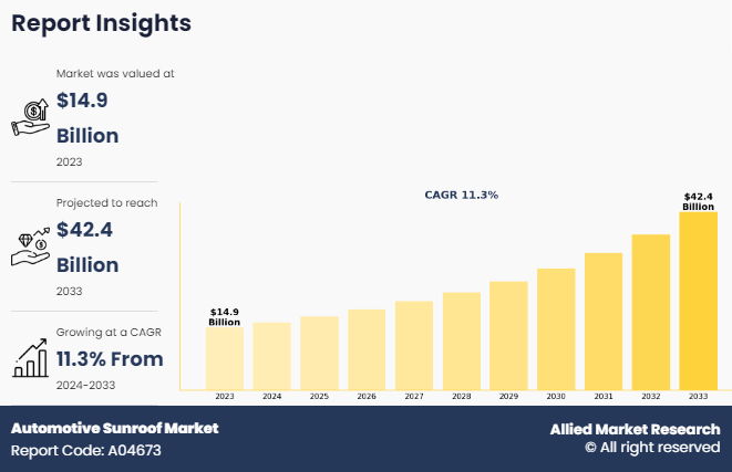 Automotive Sunroof Market