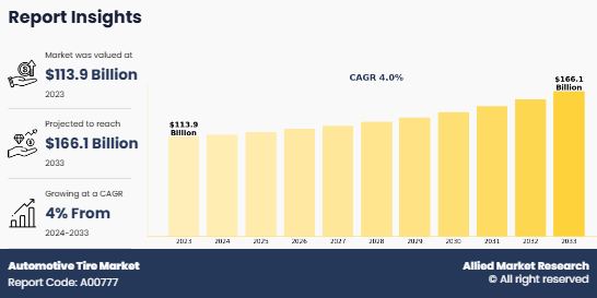 Automotive Tire Market