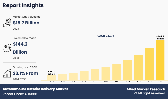 Autonomous Last Mile Delivery Market