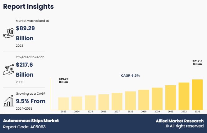 Autonomous Ships Market