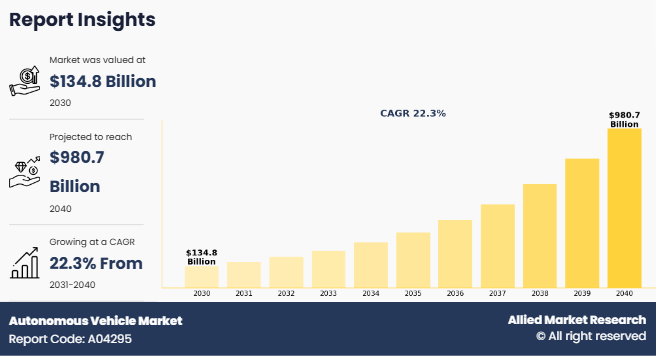 Autonomous Vehicle Market