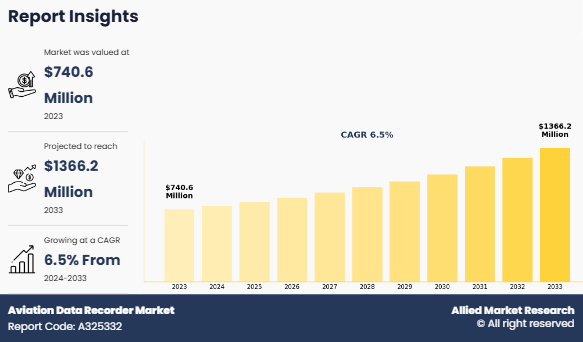 Aviation Data Recorder Market