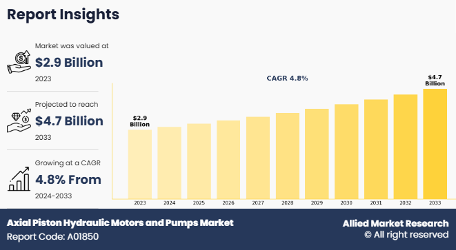 Axial Piston Hydraulic Motors and Pumps Market