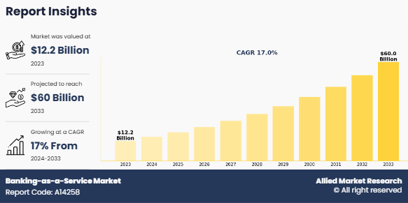 Banking-as-a-Service Market