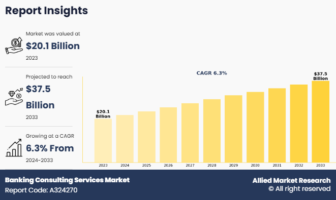 Banking Consulting Services Market