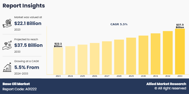 Base Oil Market