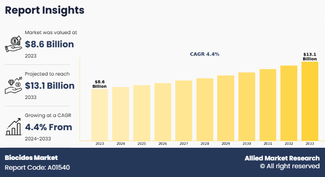 Biocides Market