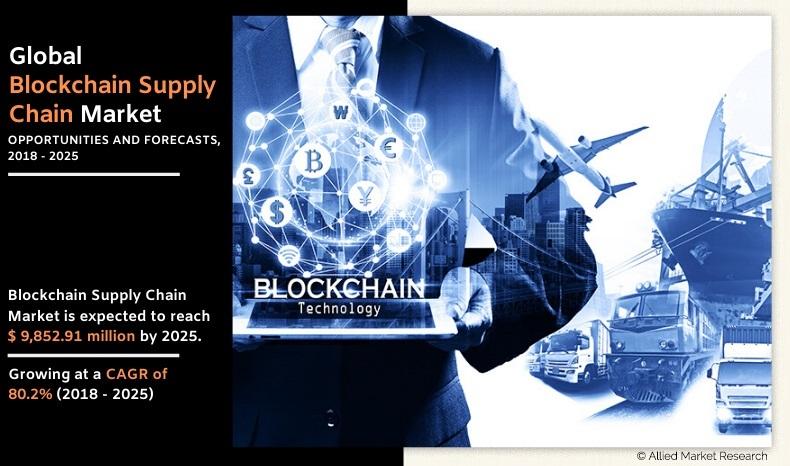 Block chain Supply Chain Market