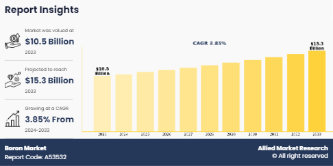 Boron-Market-2033