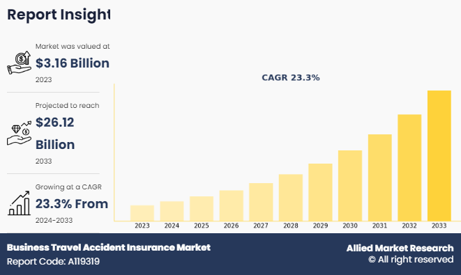 Business Travel Accident Insurance Market