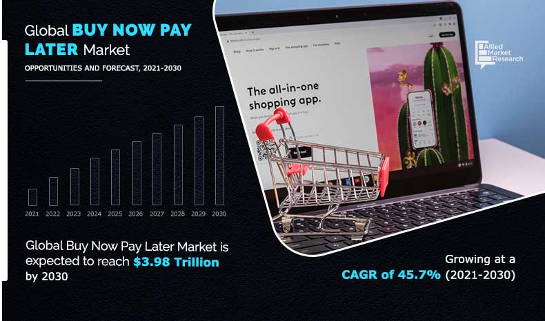 Buy Now Pay Later Market Size Expected to Reach USD 90.51 Billion