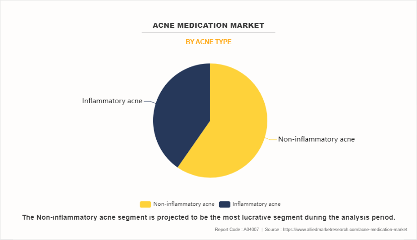 Acne Medication Market by Acne Type