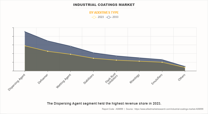 Industrial Coatings Market by Additives Type