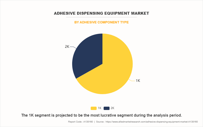 Adhesive Dispensing Equipment Market by Adhesive Component Type