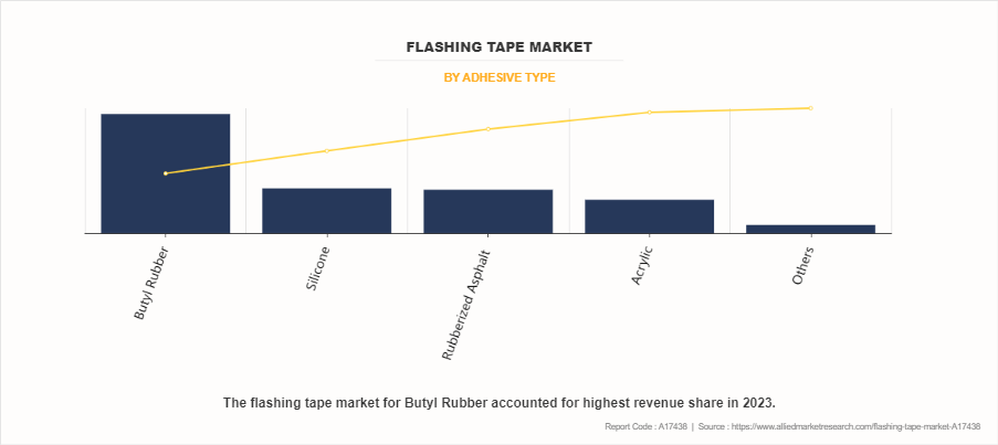 Flashing Tape Market by Adhesive Type