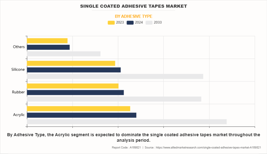 Single Coated Adhesive Tapes Market by Adhesive Type