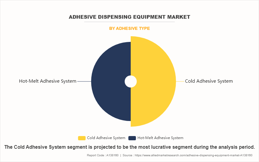 Adhesive Dispensing Equipment Market by Adhesive Type