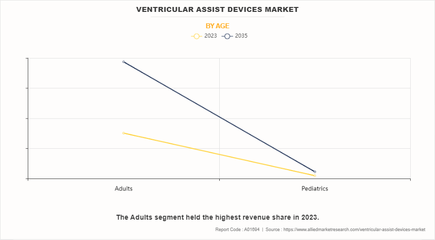 Ventricular Assist Devices Market by Age