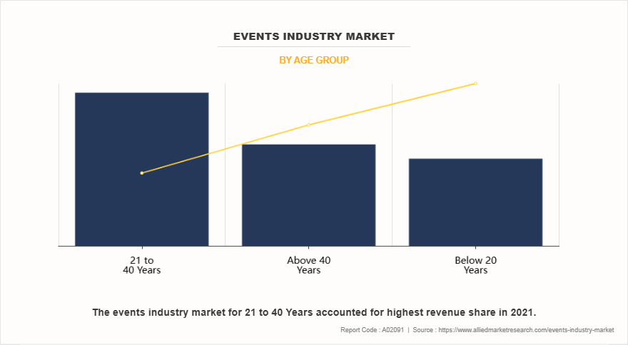 Events Industry Market by Age Group