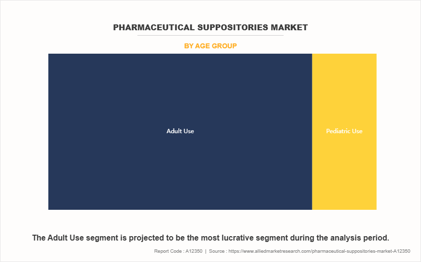 Pharmaceutical Suppositories Market by Age Group