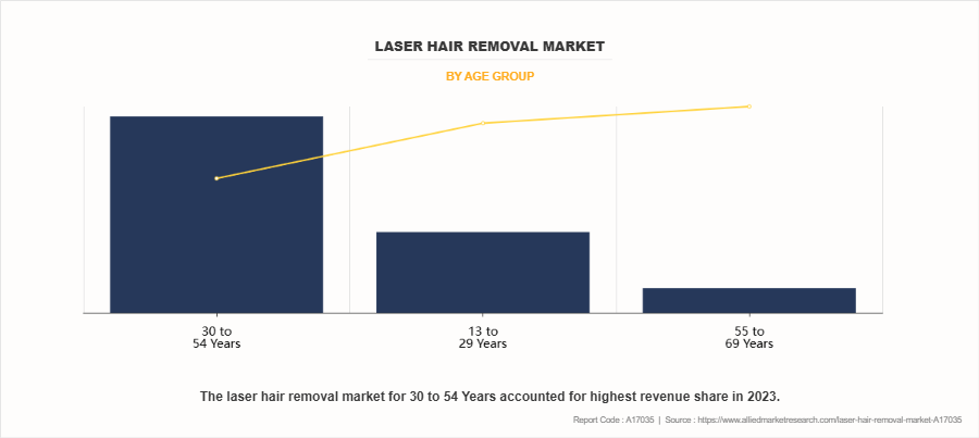 Laser Hair Removal Market by Age group