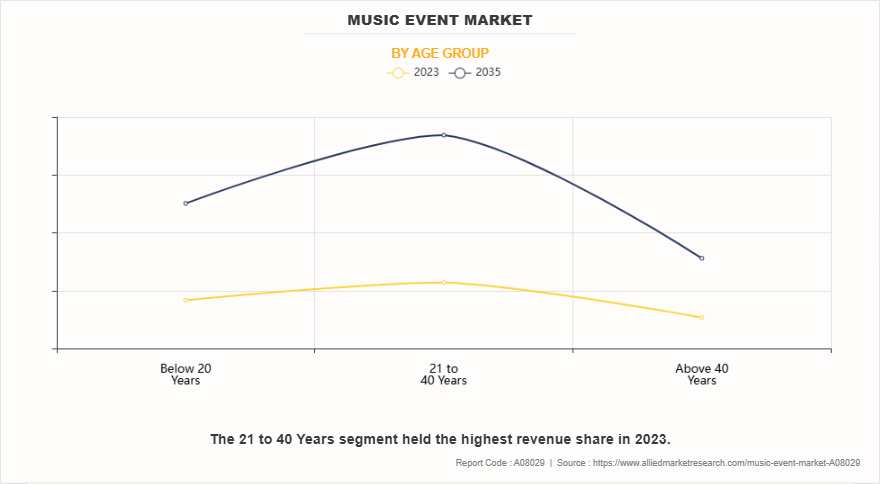 Music Event Market by Age Group