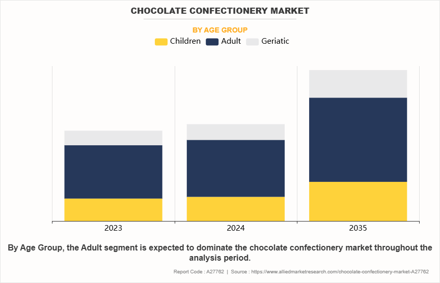 Chocolate Confectionery Market by Age Group