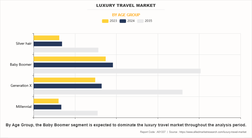 Luxury Travel Market by Age Group