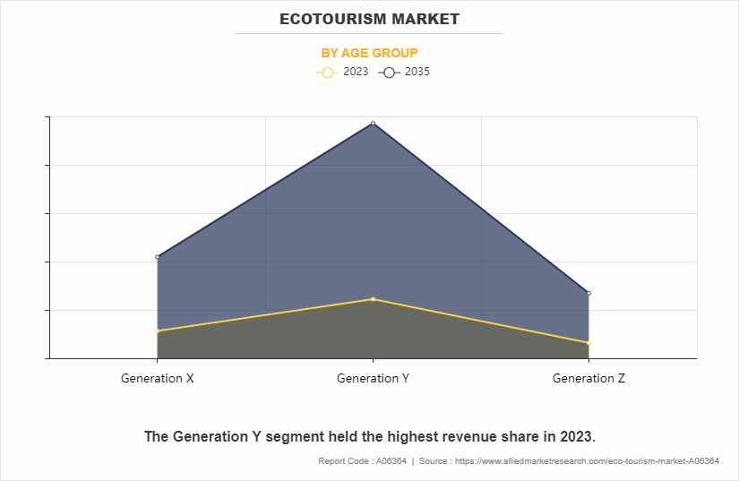 Ecotourism Market by Age group