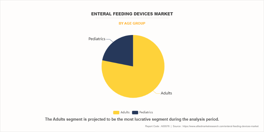 Enteral Feeding Devices Market by Age Group