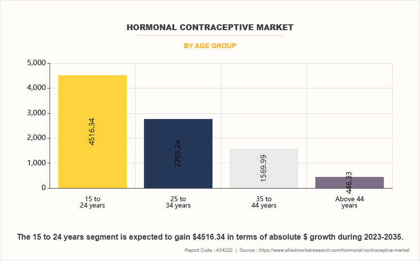 Hormonal Contraceptive Market by Age Group