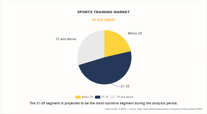 Sports Training Market by Age Group