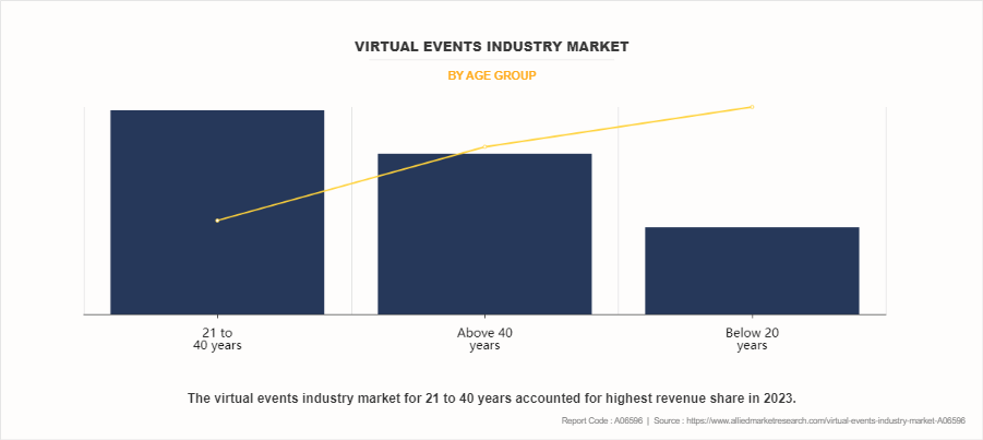 Virtual Events Industry Market by Age group