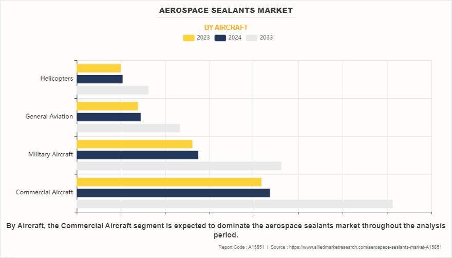 Aerospace Sealants Market by Aircraft