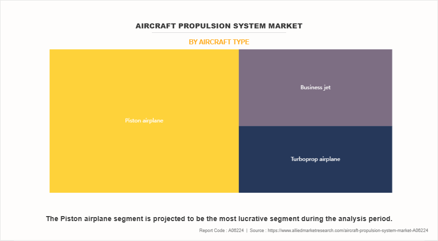 Aircraft Propulsion System Market by Aircraft Type