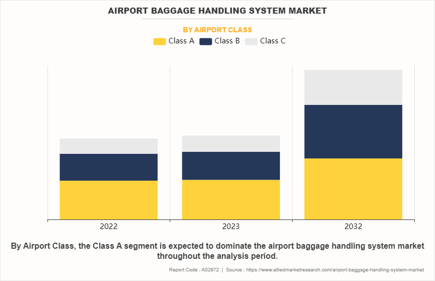 Airport Baggage Handling System Market by Airport Class