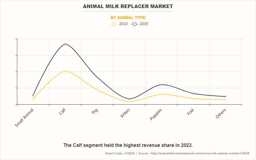 Animal Milk Replacer Market by Animal Type