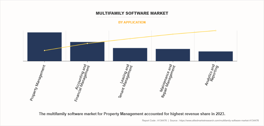 Multifamily Software Market by Application