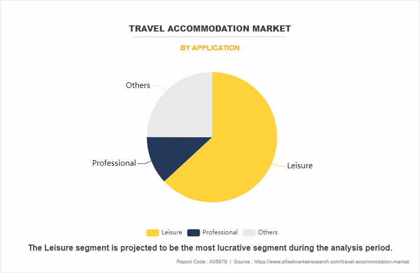 Travel Accommodation Market by Application