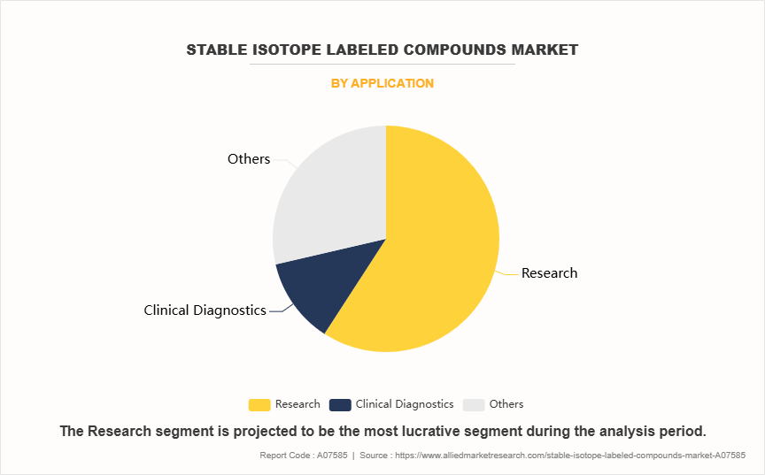 Stable Isotope Labeled Compounds Market by Application