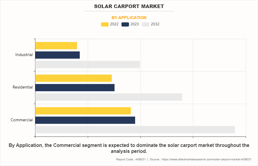 Solar Carport Market by Application