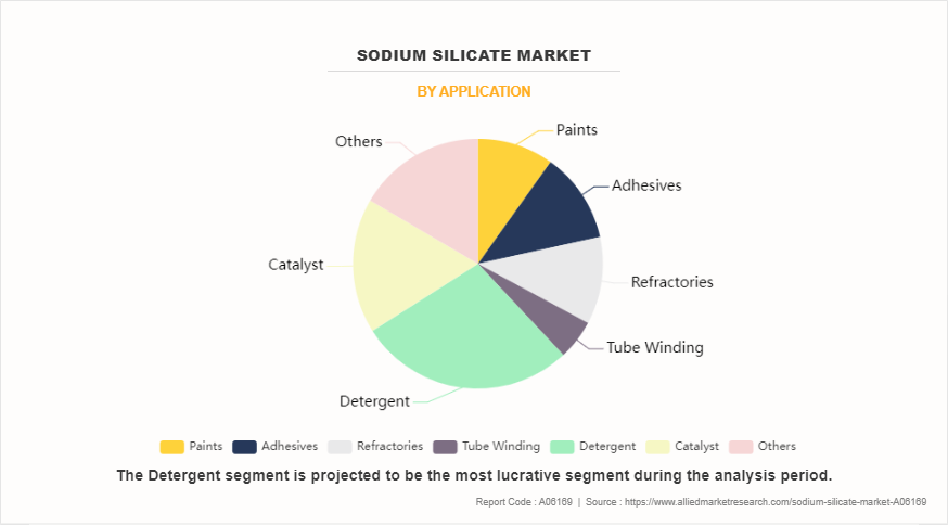 Sodium Silicate Market by Application