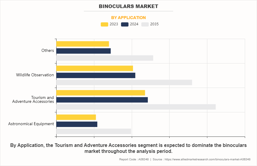 Binoculars Market by Application