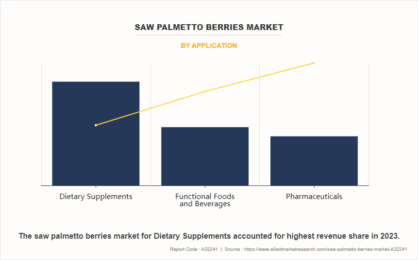 Saw Palmetto Berries Market by Application