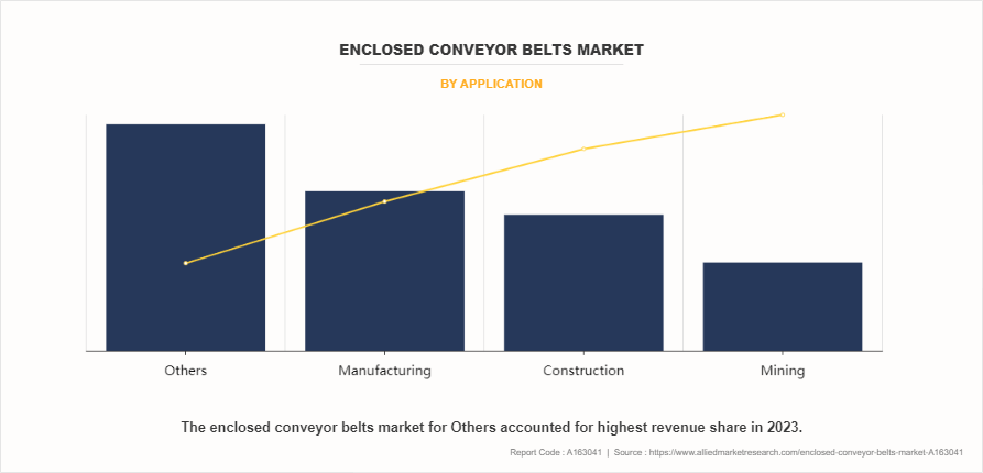 Enclosed Conveyor Belts Market by Application