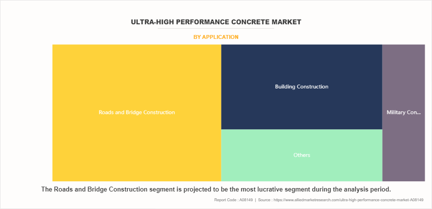 Ultra-High Performance Concrete Market by Application