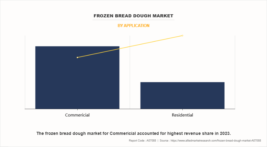 Frozen Bread Dough Market by Application