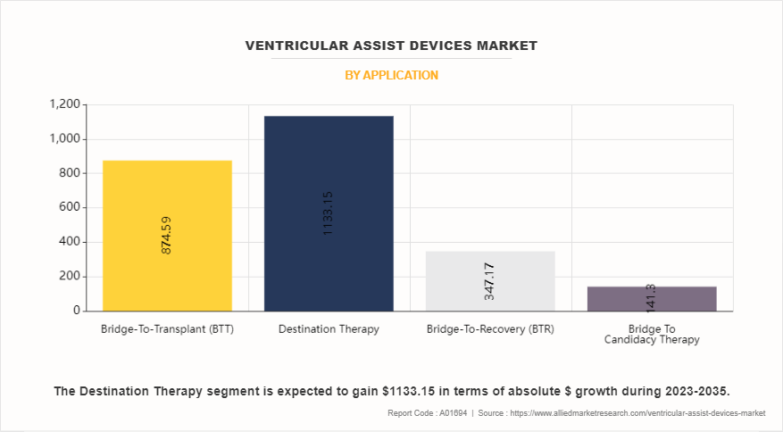 Ventricular Assist Devices Market by Application