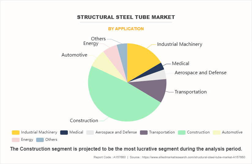 Structural Steel Tube Market by Application